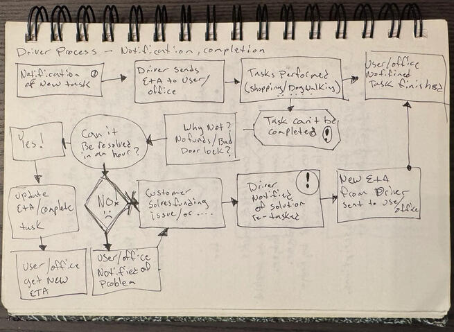 Rodger Driver Process